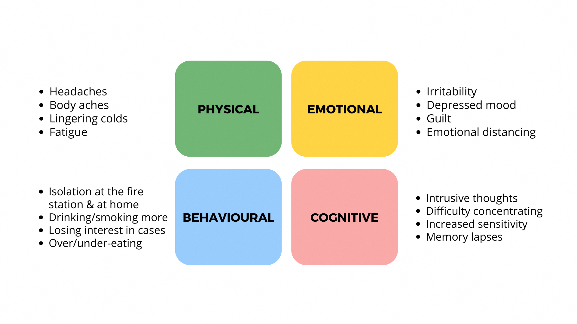 Four coloured boxes list common signs of empathy fatigue: Physical (e.g., headaches, fatigue), Emotional (e.g., irritability, guilt), Behavioural (e.g., isolation, changes in appetite), Cognitive (e.g., difficulty concentrating, memory lapses).